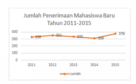 Jumlah Penerimaan Mahasiswa dan Daerah Asal